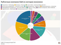 сектора экономики США