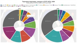 импорт в СССР по странам-партнерам