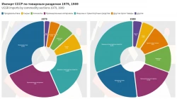 импорт в СССР по товарным разделам