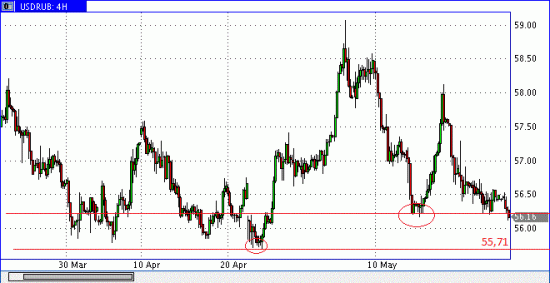 USDRUB - 54 на ОПЕК