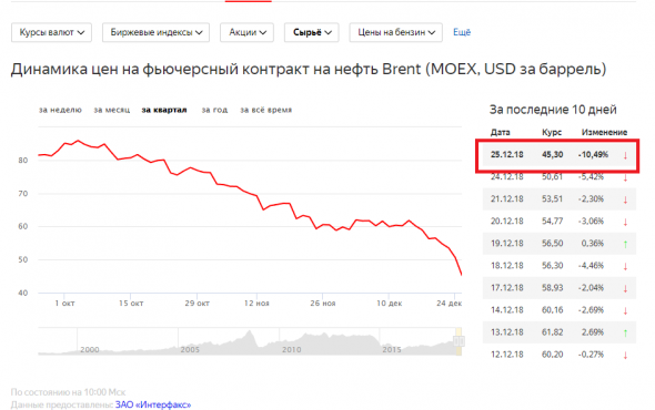 Нефть - кто ниже?