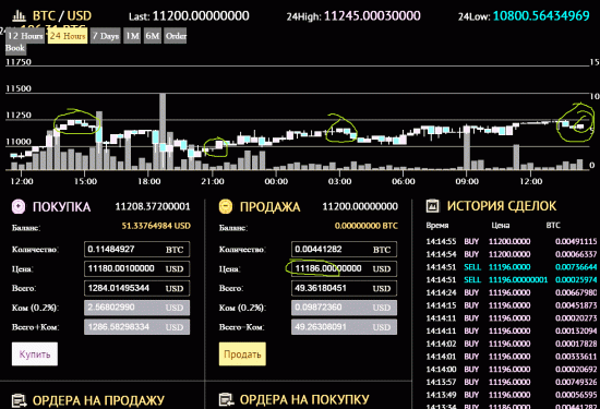 Продал биток. Опасный уровень 11200.