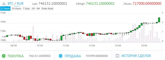 Биток полетел. 745 000. пройдено 725 000 рублей