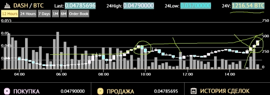 Крипта. DASH/BTC. ДАШ начал расти. Биток "сливают".