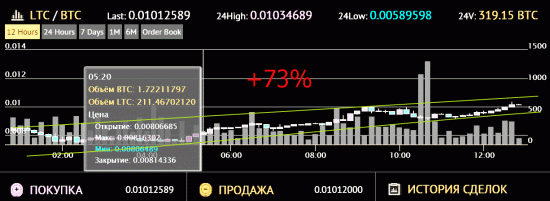 Крипта. LTC/BTC. LTC. Лайт-коин рост +73%. В случае пробоя выше - стоит брать, но Опасно.