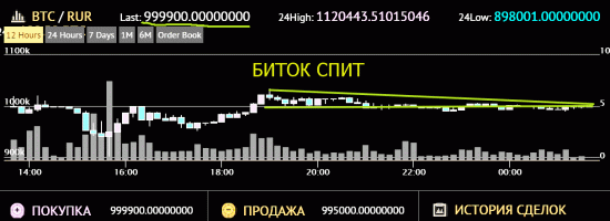 Крипта. BTC "спит" 999999.999999. Боковик с дальнейшим исходом.