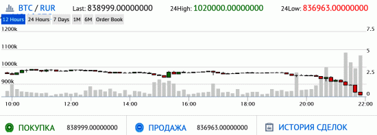 Крипта. BTC/RUR. БИТОК - СЛИФФ. Время покупать. Кто хотел по 13 000