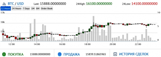 Крипта. BTC/USD. Биток. 2 часа до фьючерсов.