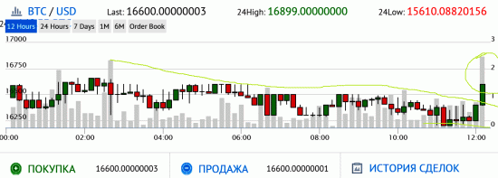 Крипта. BTC/USD. Биток - рост. +0.6+3%. Соответственно переходим в биток и ждёмс низы альтов в битках.