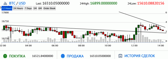 Крипта. BTC/USD.BTC. БИТОК - Продавать.