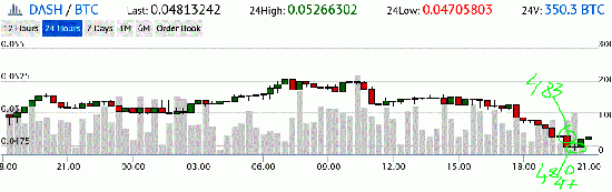 Крипта. DASH/BTC. Моя ТОЧКА ВХОДА. Анализ рынка крипты. Свечи.  Обзор графиков. Даш, Биток.