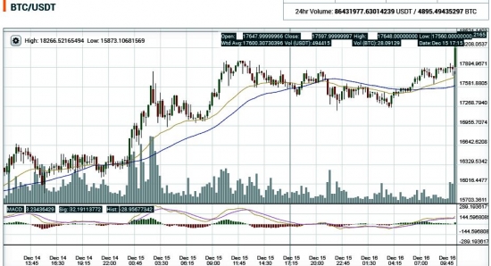 Крипта. BTC/USD. Биток. Новый Хай! 18250 (18285)