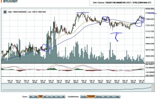 Крипта. BTC/USD. Биток готовится к ПЕРЕХАЮ по-ходу(18 000).