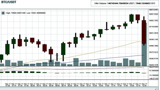 Крипта. BTC/USD.Уровень 20 000 $ взят. Начались проливы битка.