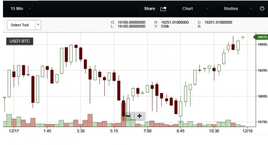 Крипта.BTC/USD. Биток. Вторая попытка Битка пробить уровень 19500 "не увенчалась" успехом.но.. ПЕРЕХАЙ был!