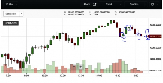 Крипта. BTC/USD.Уровень 20 000 $ взят. Начались проливы битка.