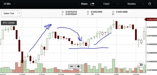 Крипта. DASH/BTC. Анализ графика. Или почему я не вошёл в сделку.