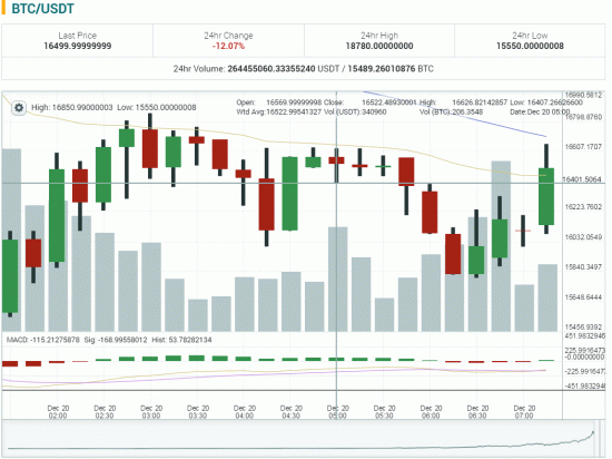 Крипта. BTC/USD. Торги по альтам притормозились. Дед встаёт с колен 16500?.