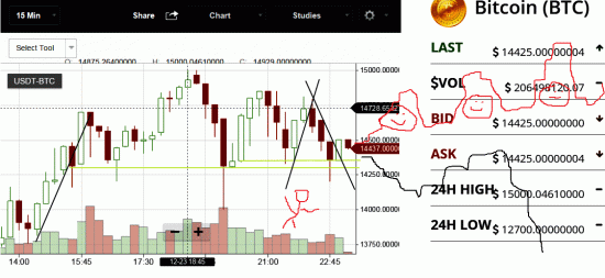 Крипта. BTC/USD. Биток. Битва за ключевую точку в 14305$. Пройдена, следующее продалбливание - 15 000.