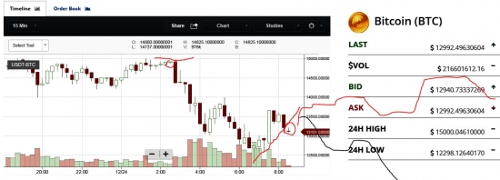 Крипта. BTC/USD. Разворотные фигуры на уровнях 13000.