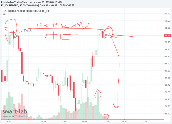 Нефть. Перехая нет. Рискованный шорт до 59.63