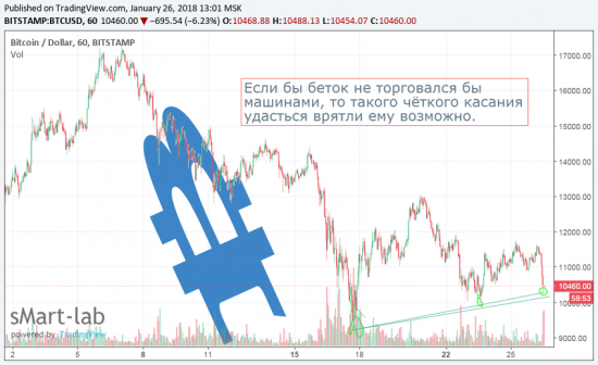 Биток. ТА. Если он торгуется по алгоритму, что сейчас время - покупать. РАСПРОДАЖА з-а-к-а-н-ч-и-в-а-е-т-с-я