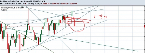 Биткоен...Слив! Чётко лёг на утреннюю линию разрешения треугольника. Классический ТА на классическом Биткоене.
