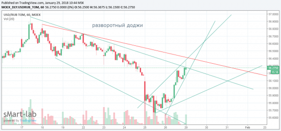 Доллар-Рубль. Разворотный доджи. Классический технический анализ.