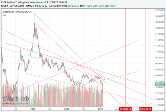 USD/RUR. Взялся и я спрогнозировать курс доллара в рублях. Перечертил всё. Анализ технический. Покупать или продавать. Чо делать-то?