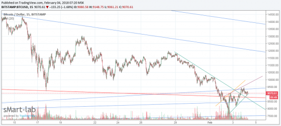 Биткоин. Пара набросков технических линий. Движение продолжается.