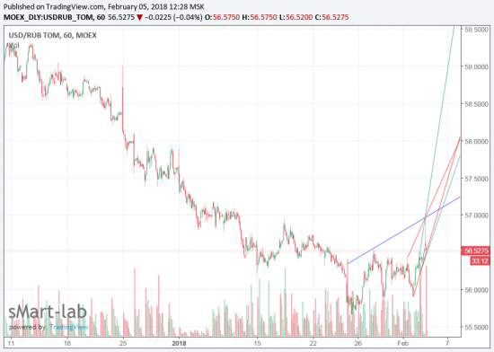 USD/RUR. Анализ технический. Фантазийный. Баксик, ВПЕРЁД!