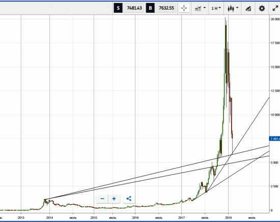 Биткоин. Этажи отскоков. Следующий этаж - 4800-5500. Если опять , споткнётся.