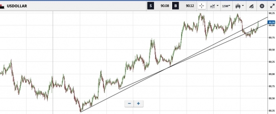 Индекс Доллара. Красиво лёг в линии. Правильные линии тренда.