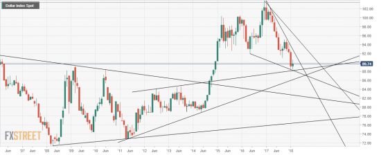 Индекс Доллара USDX. Исследование. ТА.