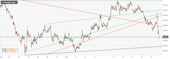 USDX. по баксу.. если проходит уровень - то всё. жду отбоя от 88.80