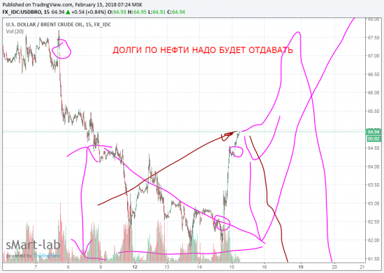 НЕФТЬ. BRENT. Долги по нефти. Следует отдать. Возможные графики будующей цены.