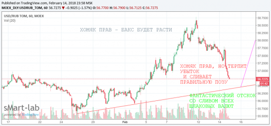 usd/rub. Никто не сформирует будущее кроме веры.