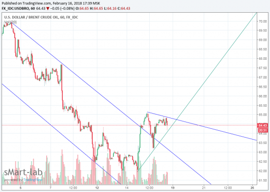 BRENT. нефть. интересная позиция. Технический анализ