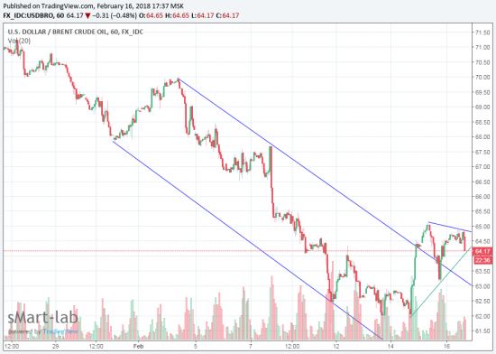 BRENT. нефть. интересная позиция. Технический анализ