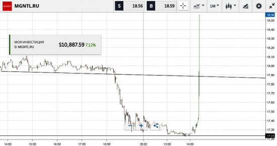 МАГНИТ. ЭХ И НИ ,,,СЕБЕ+7%. Рыбка клюнула.