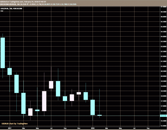 USD/RUB. Доллар в рублях. Месячная свеча сформирует Обратный молот. Японские свечи.