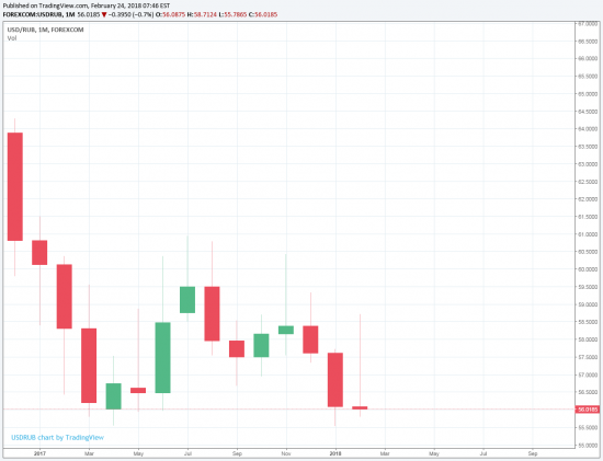 USD/RUB. Доллар в рублях. Месячная свеча сформирует Обратный молот. Японские свечи.