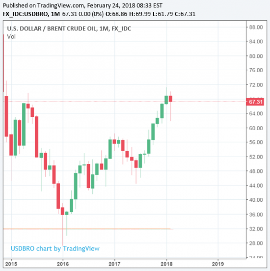 Анализ нефти. Почему у многих не выходит? Мой анализ цены на нефть. BRENT.