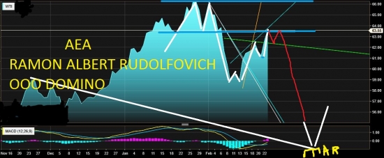 WTI. НЕФТЬ. Анализ Технический. Возможные решения.