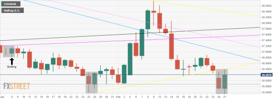 USD/RUB. ОБНАРУЖЕНО БЫЧЬЕ ПОГЛОЩЕНИЕ. Японсике свечи. Анализ.