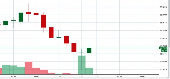 USD/RUB. На часовике образовался Доджи. Японские свечи. Анализ.