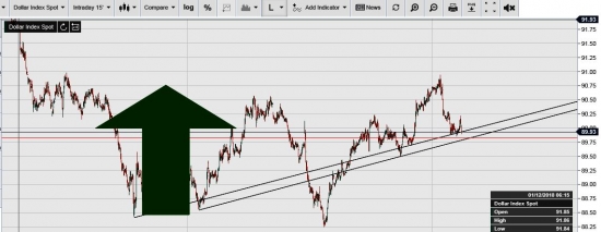 USDX. Щупает линию ТА. сушите сухари, баксоеды.