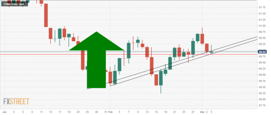 USDX. Щупает линию ТА. сушите сухари, баксоеды.