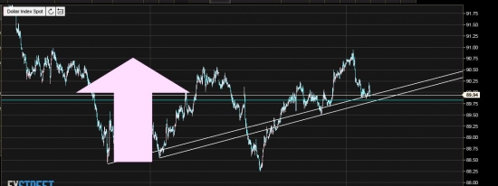 USDX. Щупает линию ТА. сушите сухари, баксоеды.