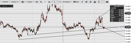 USD/RUB. Рубас. Тренды. Линии Технического анализа. Баксоедам посвящается.